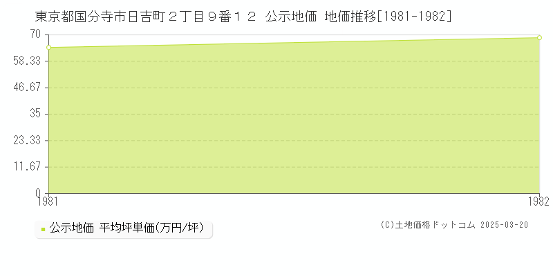東京都国分寺市日吉町２丁目９番１２ 公示地価 地価推移[1981-1982]