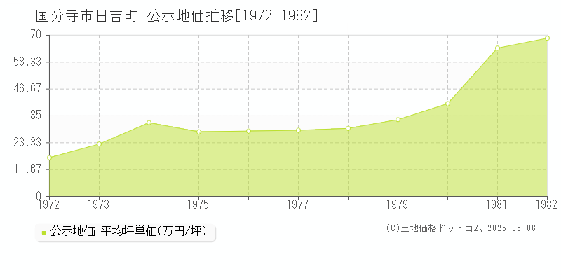 日吉町(国分寺市)の公示地価推移グラフ(坪単価)[1972-1982年]