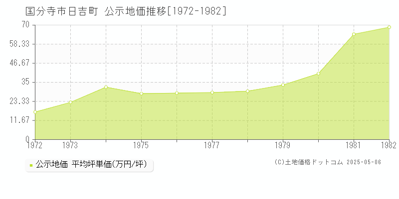 国分寺市日吉町の地価公示推移グラフ 