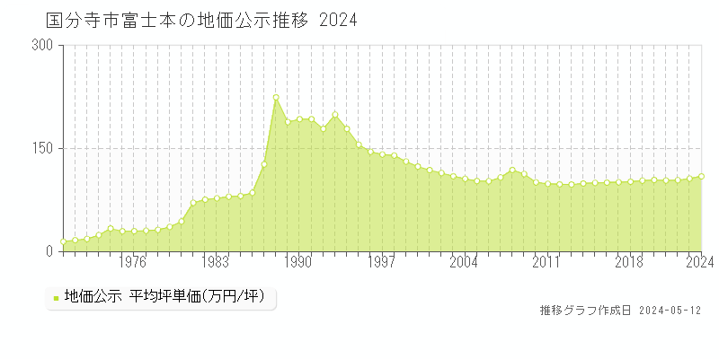 国分寺市富士本の地価公示推移グラフ 