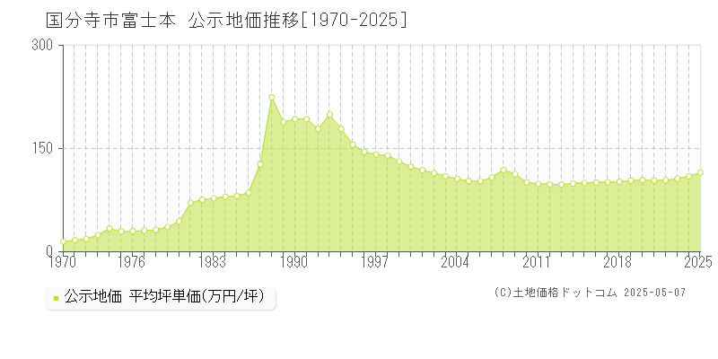 富士本(国分寺市)の公示地価推移グラフ(坪単価)[1970-2025年]