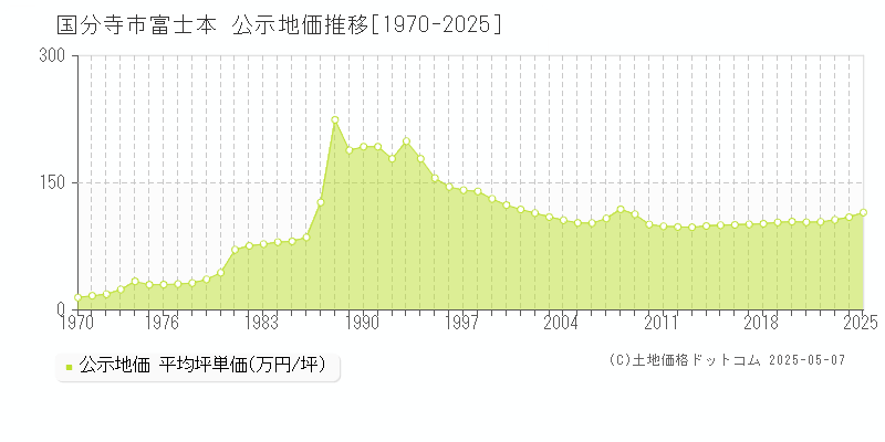 国分寺市富士本の地価公示推移グラフ 