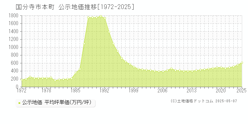 本町(国分寺市)の公示地価推移グラフ(坪単価)[1972-2025年]