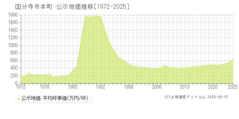 国分寺市本町の地価公示推移グラフ 