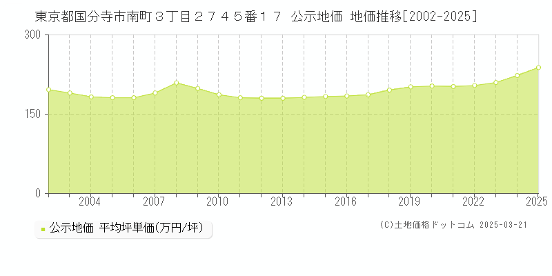 東京都国分寺市南町３丁目２７４５番１７ 公示地価 地価推移[2002-2025]