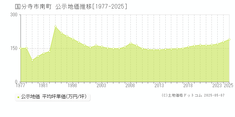 南町(国分寺市)の公示地価推移グラフ(坪単価)[1977-2025年]