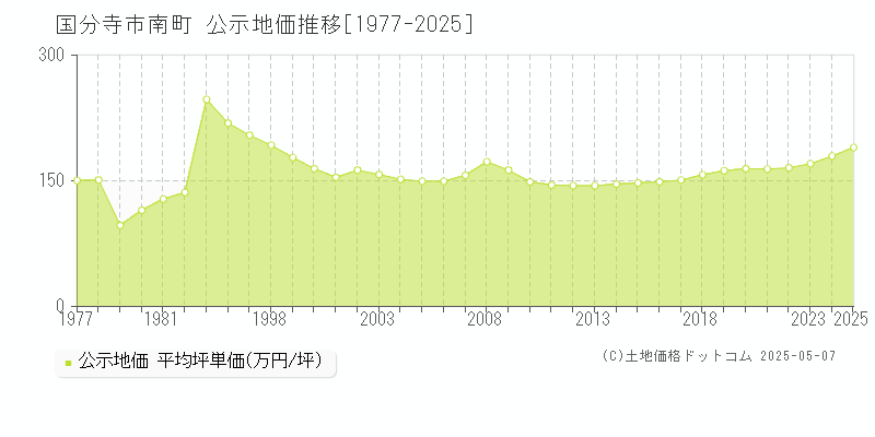 国分寺市南町の地価公示推移グラフ 