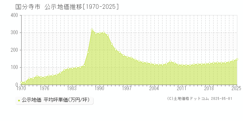 国分寺市(東京都)の公示地価推移グラフ(坪単価)[1970-2025年]