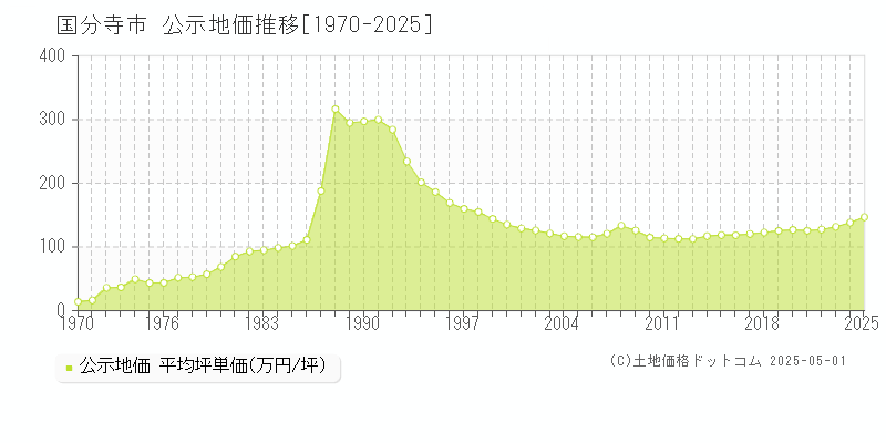 国分寺市全域の地価公示推移グラフ 