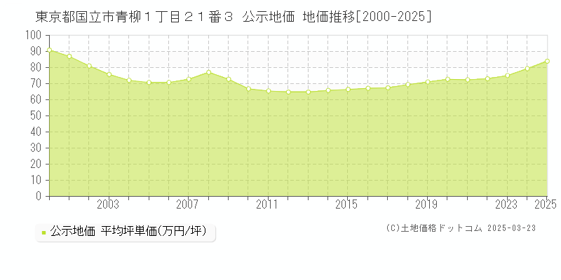 東京都国立市青柳１丁目２１番３ 公示地価 地価推移[2000-2025]