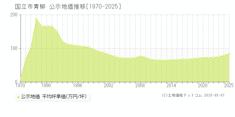 青柳(国立市)の公示地価推移グラフ(坪単価)[1970-2025年]