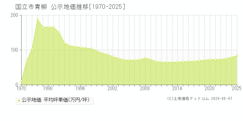 国立市青柳の地価公示推移グラフ 