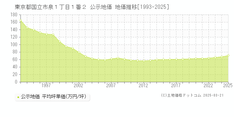 東京都国立市泉１丁目１番２ 公示地価 地価推移[1993-2025]