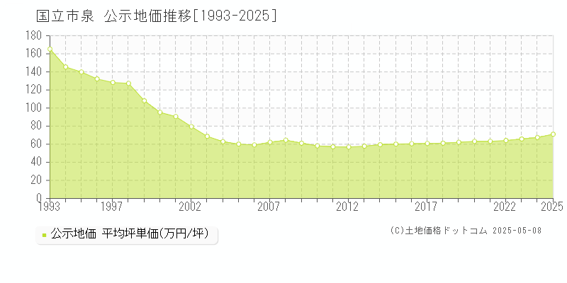 国立市泉の地価公示推移グラフ 