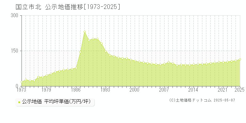 北(国立市)の公示地価推移グラフ(坪単価)[1973-2025年]