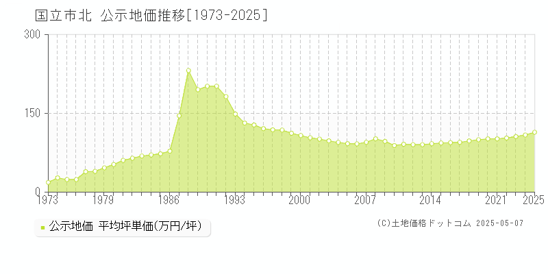 国立市北の地価公示推移グラフ 