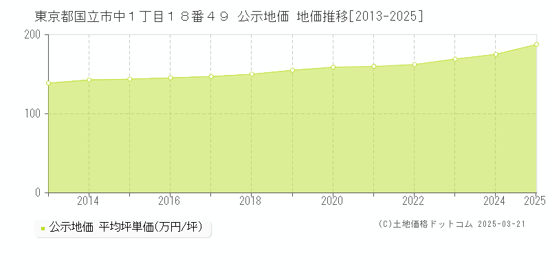 東京都国立市中１丁目１８番４９ 公示地価 地価推移[2013-2025]