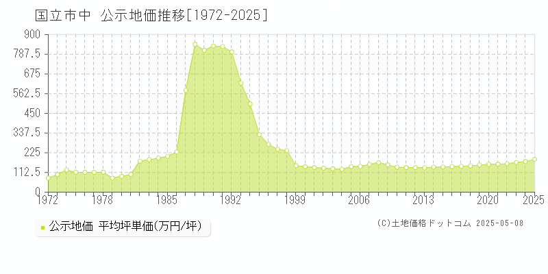 中(国立市)の公示地価推移グラフ(坪単価)[1972-2025年]