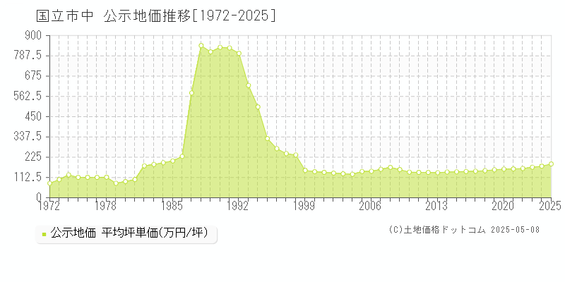 国立市中の地価公示推移グラフ 