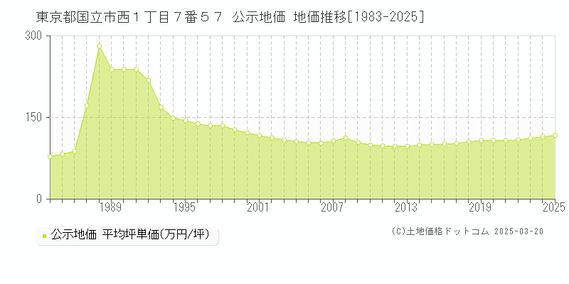 東京都国立市西１丁目７番５７ 公示地価 地価推移[1983-2025]