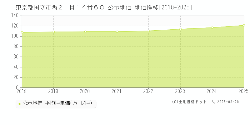 東京都国立市西２丁目１４番６８ 公示地価 地価推移[2018-2025]