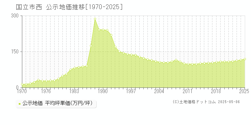 西(国立市)の公示地価推移グラフ(坪単価)[1970-2025年]