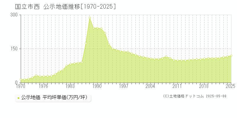 国立市西の地価公示推移グラフ 