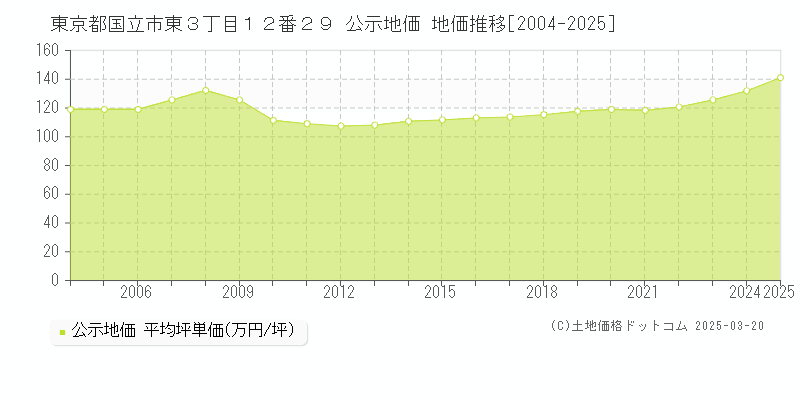 東京都国立市東３丁目１２番２９ 公示地価 地価推移[2004-2025]
