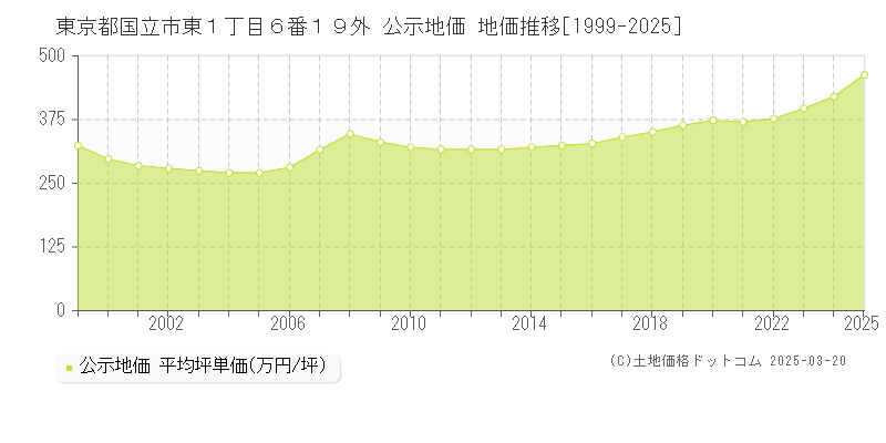 東京都国立市東１丁目６番１９外 公示地価 地価推移[1999-2025]
