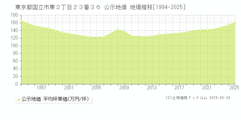 東京都国立市東２丁目２３番３６ 公示地価 地価推移[1994-2025]