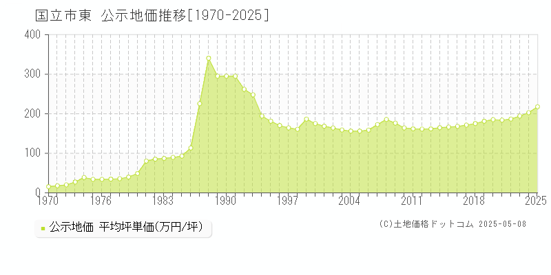 東(国立市)の公示地価推移グラフ(坪単価)[1970-2025年]