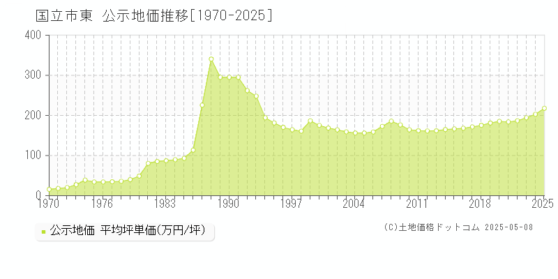 国立市東の地価公示推移グラフ 