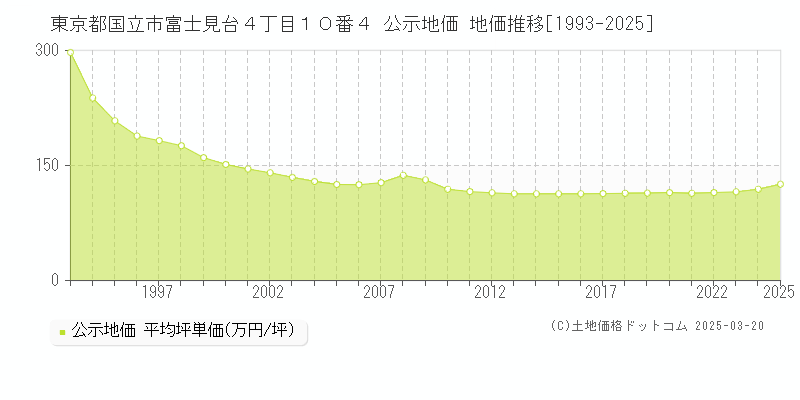 東京都国立市富士見台４丁目１０番４ 公示地価 地価推移[1993-2025]