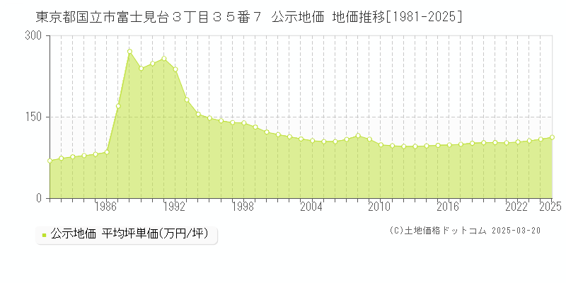 東京都国立市富士見台３丁目３５番７ 公示地価 地価推移[1981-2025]