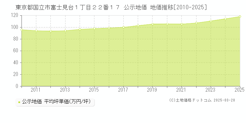 東京都国立市富士見台１丁目２２番１７ 公示地価 地価推移[2010-2025]