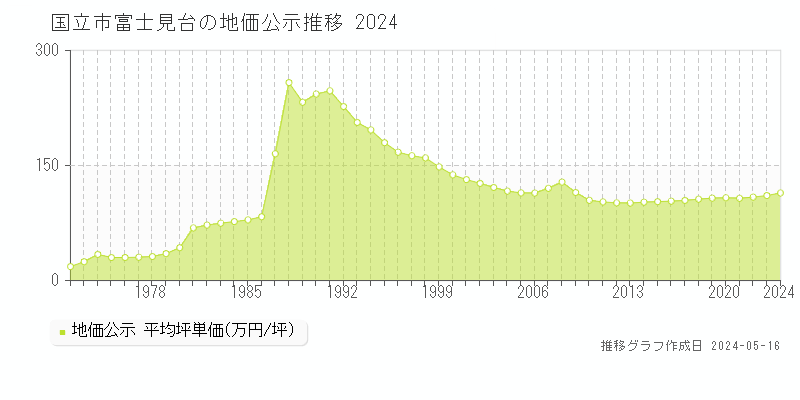 国立市富士見台の地価公示推移グラフ 