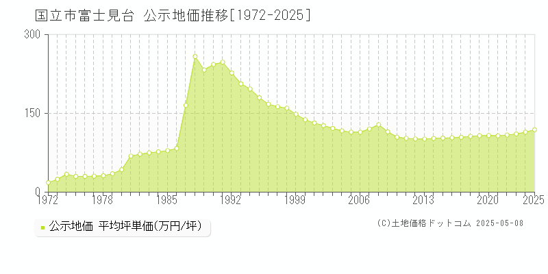 富士見台(国立市)の公示地価推移グラフ(坪単価)[1972-2025年]