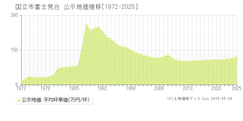 国立市富士見台の地価公示推移グラフ 