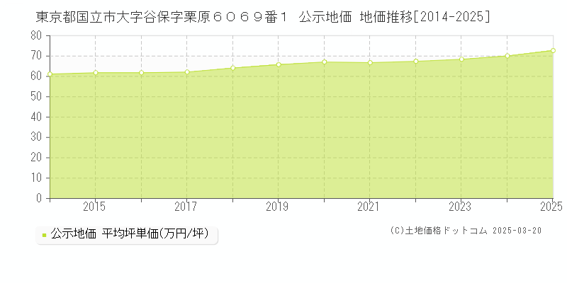 東京都国立市大字谷保字栗原６０６９番１ 公示地価 地価推移[2014-2025]