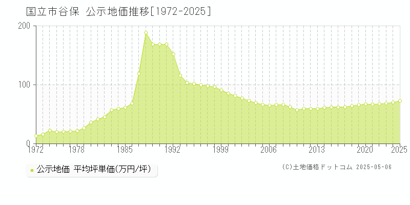 谷保(国立市)の公示地価推移グラフ(坪単価)[1972-2025年]