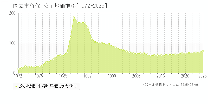 国立市谷保の地価公示推移グラフ 