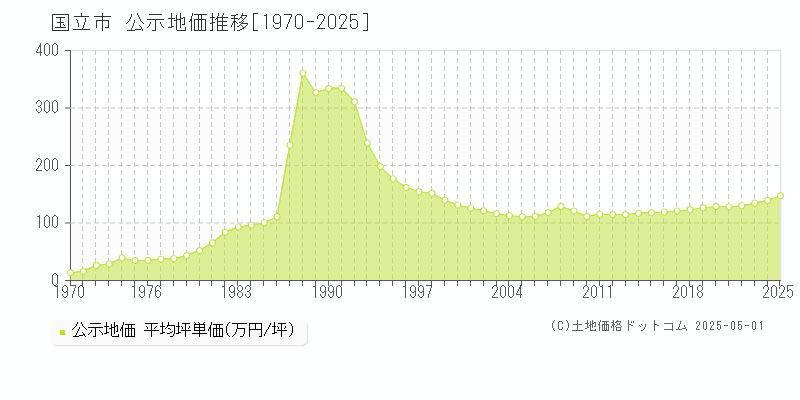 国立市(東京都)の公示地価推移グラフ(坪単価)[1970-2025年]