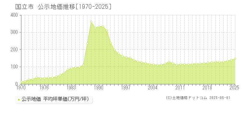 国立市全域の地価公示推移グラフ 