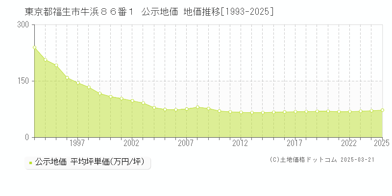 東京都福生市牛浜８６番１ 公示地価 地価推移[1993-2025]
