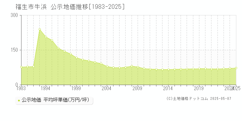牛浜(福生市)の公示地価推移グラフ(坪単価)[1983-2025年]
