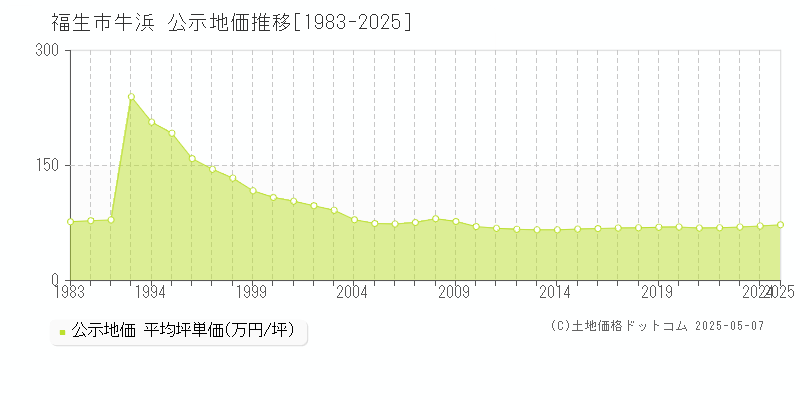 福生市牛浜の地価公示推移グラフ 