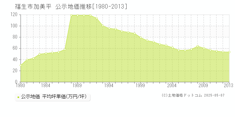 加美平(福生市)の公示地価推移グラフ(坪単価)[1980-2013年]