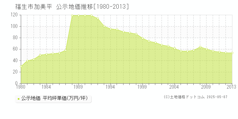 福生市加美平の地価公示推移グラフ 