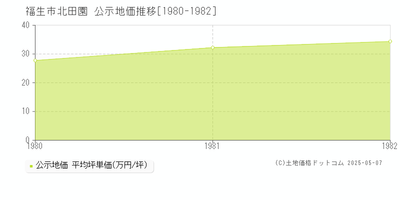 北田園(福生市)の公示地価推移グラフ(坪単価)[1980-1982年]