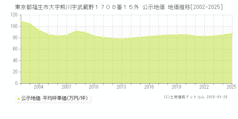 東京都福生市大字熊川字武蔵野１７０８番１５外 公示地価 地価推移[2002-2025]